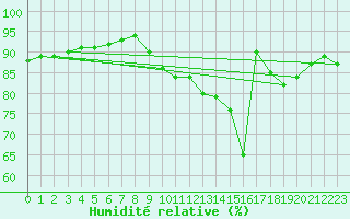 Courbe de l'humidit relative pour Douzy (08)