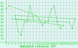 Courbe de l'humidit relative pour Spa - La Sauvenire (Be)