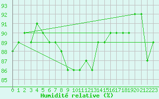Courbe de l'humidit relative pour Aasele