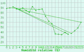 Courbe de l'humidit relative pour Kemi I