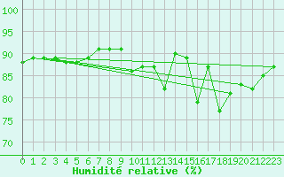 Courbe de l'humidit relative pour Sainte-Genevive-des-Bois (91)