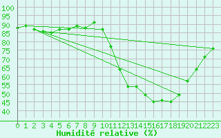 Courbe de l'humidit relative pour Cerisiers (89)