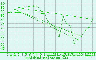 Courbe de l'humidit relative pour Ploumanac'h (22)