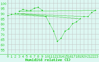Courbe de l'humidit relative pour Connerr (72)