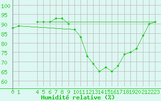 Courbe de l'humidit relative pour Liefrange (Lu)