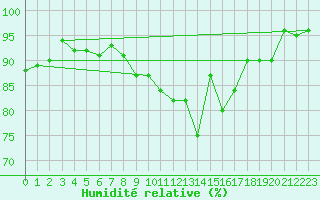Courbe de l'humidit relative pour Weissenburg