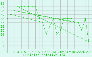 Courbe de l'humidit relative pour Kittila Lompolonvuoma