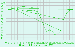 Courbe de l'humidit relative pour Douzy (08)