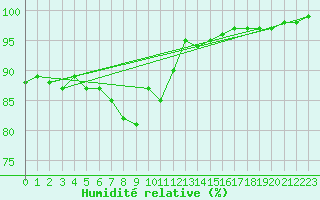 Courbe de l'humidit relative pour Aberdaron