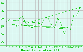 Courbe de l'humidit relative pour Tulloch Bridge