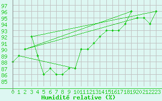Courbe de l'humidit relative pour Bjornoya
