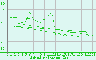 Courbe de l'humidit relative pour Kise Pa Hedmark