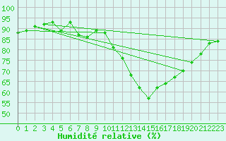 Courbe de l'humidit relative pour Deauville (14)