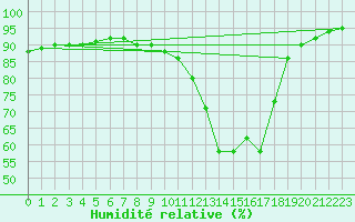 Courbe de l'humidit relative pour Belfort-Dorans (90)