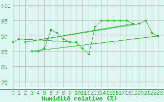 Courbe de l'humidit relative pour Le Touquet (62)