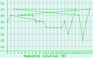 Courbe de l'humidit relative pour Porquerolles (83)