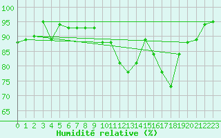 Courbe de l'humidit relative pour Thoiras (30)