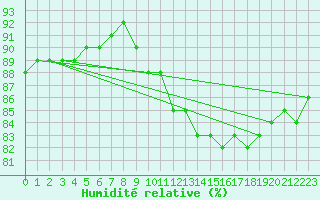 Courbe de l'humidit relative pour Metz-Nancy-Lorraine (57)