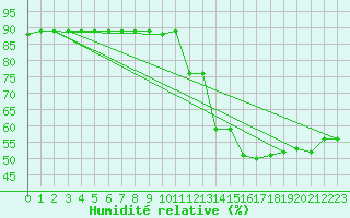 Courbe de l'humidit relative pour Gap-Sud (05)