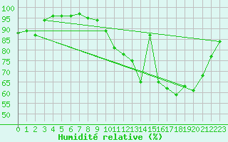 Courbe de l'humidit relative pour Clermont-Ferrand (63)