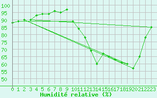 Courbe de l'humidit relative pour Saint-Philbert-sur-Risle (27)