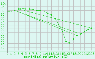 Courbe de l'humidit relative pour Carrion de Calatrava (Esp)