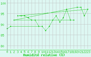 Courbe de l'humidit relative pour Brigueuil (16)