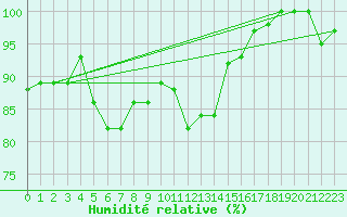 Courbe de l'humidit relative pour Schoeckl