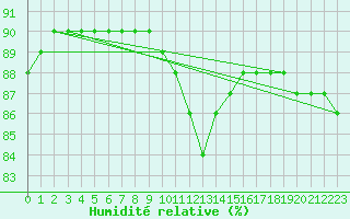 Courbe de l'humidit relative pour Kuemmersruck