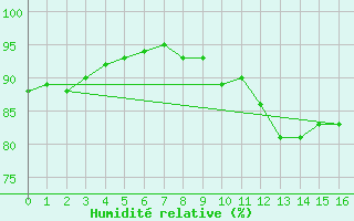 Courbe de l'humidit relative pour Dieppe (76)