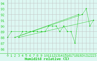 Courbe de l'humidit relative pour Ceahlau Toaca