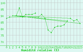 Courbe de l'humidit relative pour Grenoble/St-Etienne-St-Geoirs (38)