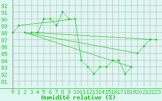 Courbe de l'humidit relative pour Guret (23)