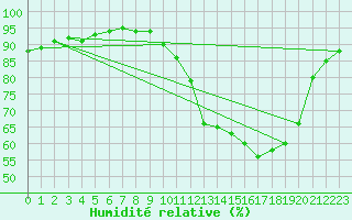 Courbe de l'humidit relative pour Montauban (82)