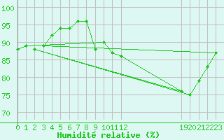 Courbe de l'humidit relative pour Cernay (86)