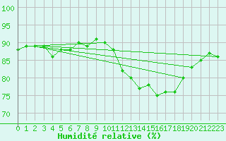 Courbe de l'humidit relative pour La Chapelle-Montreuil (86)