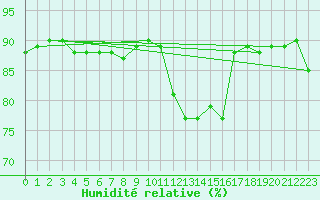 Courbe de l'humidit relative pour Trgueux (22)