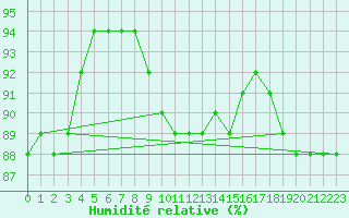 Courbe de l'humidit relative pour Albemarle