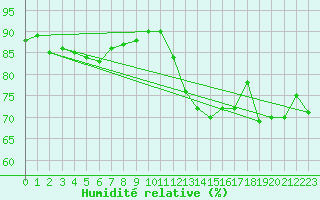 Courbe de l'humidit relative pour Le Havre - Octeville (76)