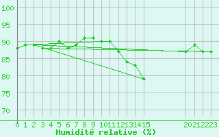Courbe de l'humidit relative pour Cerisiers (89)