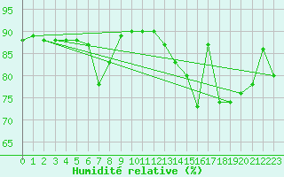 Courbe de l'humidit relative pour Envalira (And)