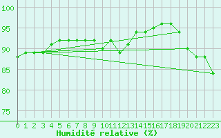 Courbe de l'humidit relative pour Murau