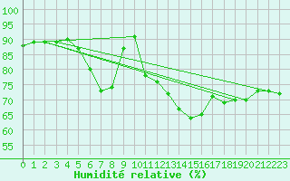 Courbe de l'humidit relative pour Biarritz (64)