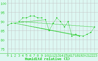 Courbe de l'humidit relative pour Carquefou (44)