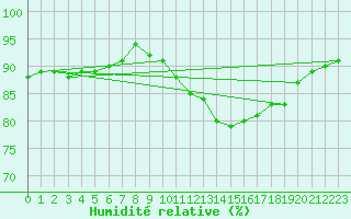 Courbe de l'humidit relative pour Cap de la Hve (76)