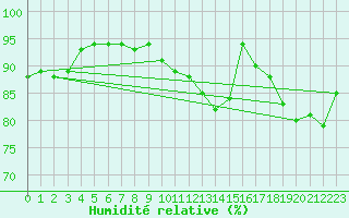 Courbe de l'humidit relative pour Toussus-le-Noble (78)