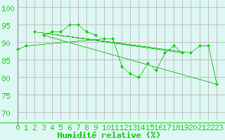 Courbe de l'humidit relative pour Dunkerque (59)
