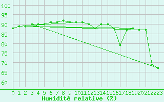 Courbe de l'humidit relative pour Zugspitze