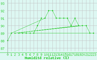 Courbe de l'humidit relative pour Lacaut Mountain