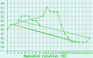 Courbe de l'humidit relative pour Oksoy Fyr
